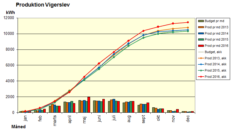 Produktion Vigerslev 2013-16
